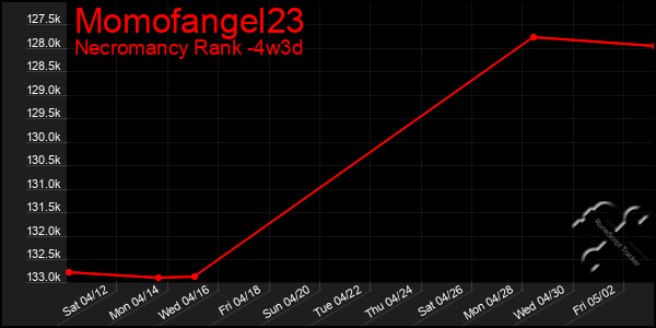 Last 31 Days Graph of Momofangel23
