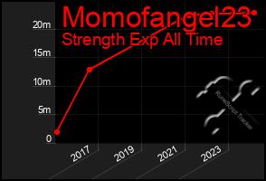 Total Graph of Momofangel23