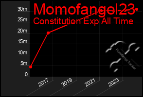 Total Graph of Momofangel23