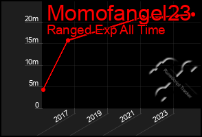 Total Graph of Momofangel23