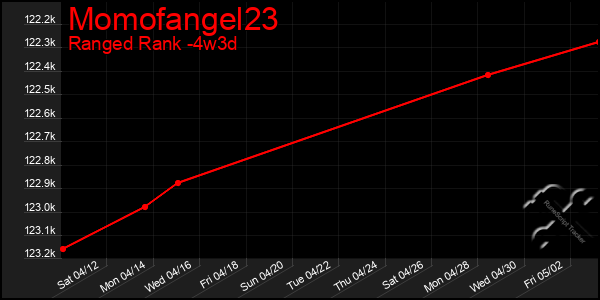 Last 31 Days Graph of Momofangel23