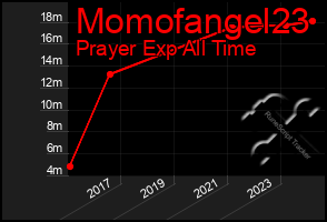 Total Graph of Momofangel23