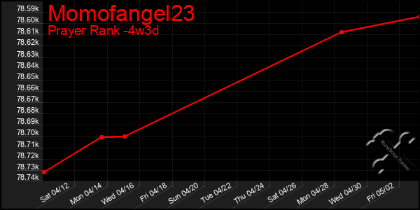 Last 31 Days Graph of Momofangel23