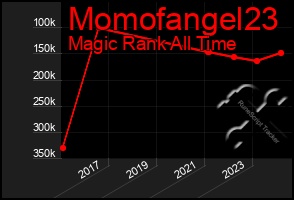 Total Graph of Momofangel23