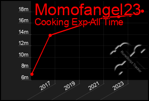 Total Graph of Momofangel23