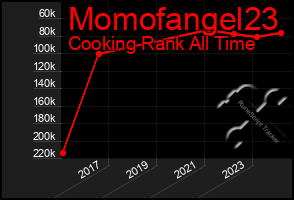 Total Graph of Momofangel23