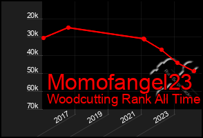 Total Graph of Momofangel23
