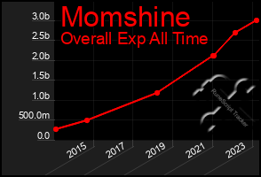 Total Graph of Momshine