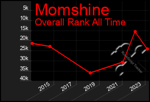 Total Graph of Momshine