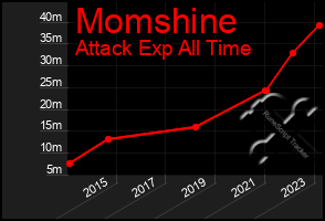 Total Graph of Momshine