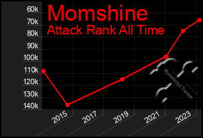 Total Graph of Momshine