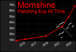 Total Graph of Momshine