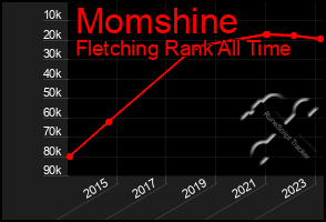 Total Graph of Momshine