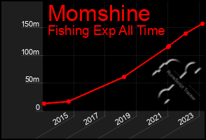 Total Graph of Momshine
