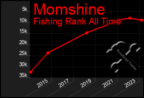 Total Graph of Momshine