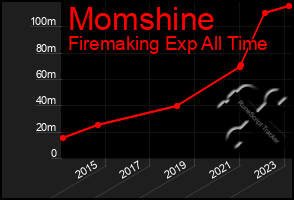 Total Graph of Momshine
