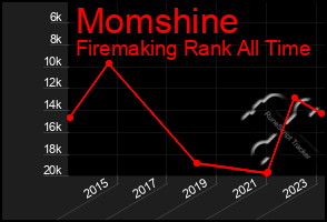 Total Graph of Momshine