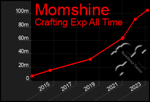 Total Graph of Momshine