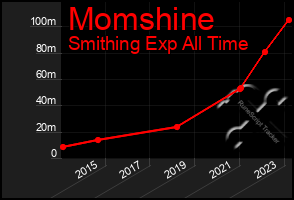 Total Graph of Momshine