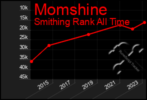 Total Graph of Momshine