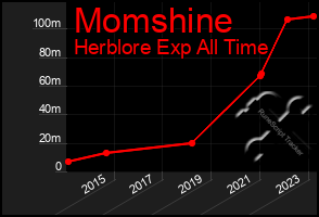 Total Graph of Momshine