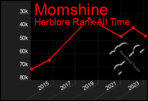 Total Graph of Momshine