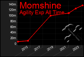 Total Graph of Momshine