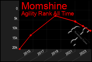 Total Graph of Momshine