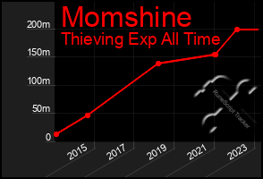 Total Graph of Momshine