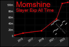 Total Graph of Momshine