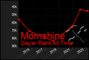 Total Graph of Momshine