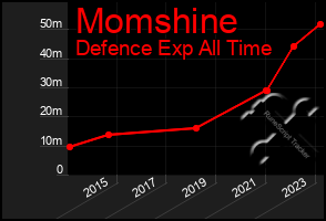 Total Graph of Momshine