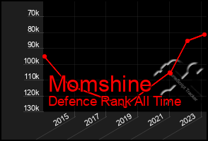 Total Graph of Momshine