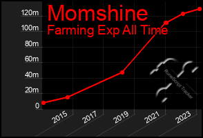 Total Graph of Momshine
