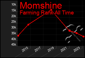 Total Graph of Momshine