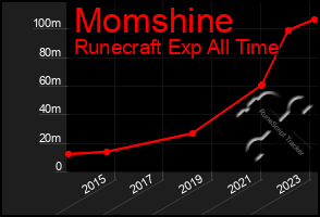 Total Graph of Momshine