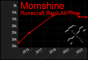 Total Graph of Momshine