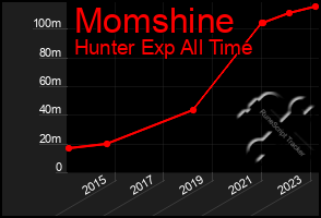 Total Graph of Momshine