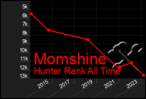 Total Graph of Momshine
