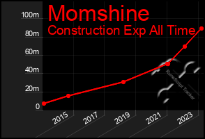 Total Graph of Momshine