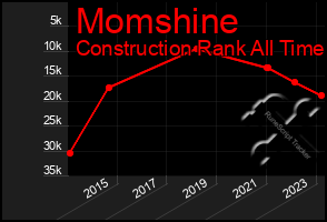 Total Graph of Momshine