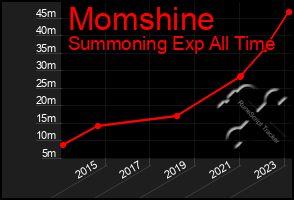 Total Graph of Momshine