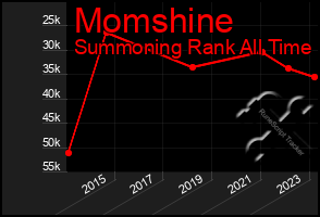 Total Graph of Momshine