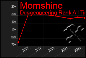 Total Graph of Momshine