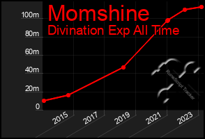 Total Graph of Momshine