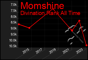 Total Graph of Momshine