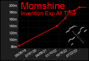 Total Graph of Momshine