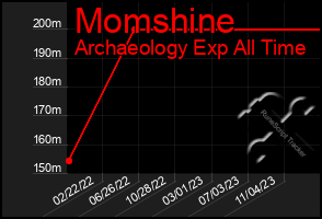 Total Graph of Momshine