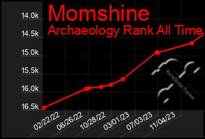 Total Graph of Momshine