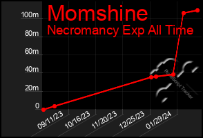 Total Graph of Momshine